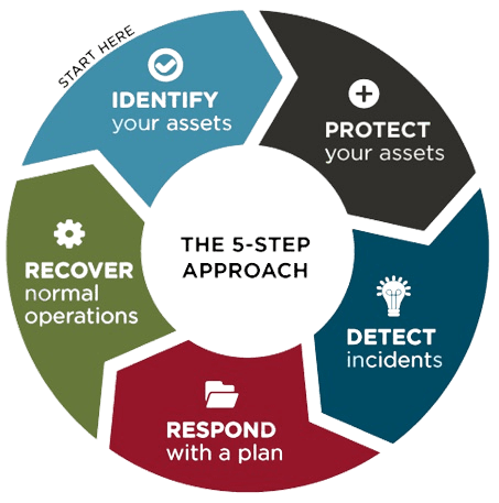 The 5-Step Approach
